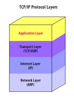 TCP-IP分层
